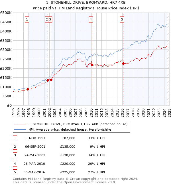 5, STONEHILL DRIVE, BROMYARD, HR7 4XB: Price paid vs HM Land Registry's House Price Index