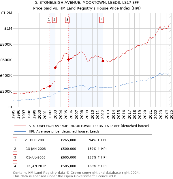 5, STONELEIGH AVENUE, MOORTOWN, LEEDS, LS17 8FF: Price paid vs HM Land Registry's House Price Index