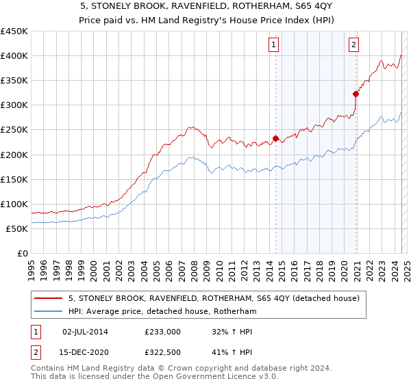 5, STONELY BROOK, RAVENFIELD, ROTHERHAM, S65 4QY: Price paid vs HM Land Registry's House Price Index