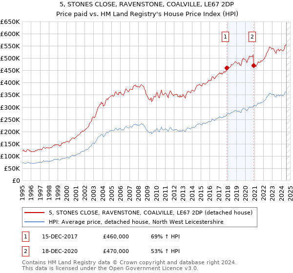 5, STONES CLOSE, RAVENSTONE, COALVILLE, LE67 2DP: Price paid vs HM Land Registry's House Price Index