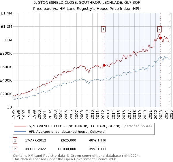 5, STONESFIELD CLOSE, SOUTHROP, LECHLADE, GL7 3QF: Price paid vs HM Land Registry's House Price Index