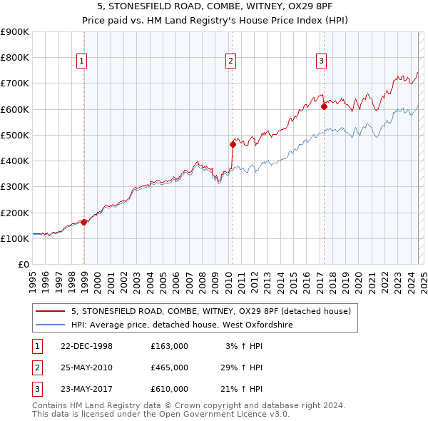 5, STONESFIELD ROAD, COMBE, WITNEY, OX29 8PF: Price paid vs HM Land Registry's House Price Index