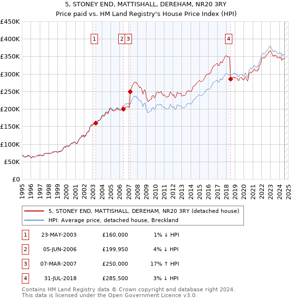 5, STONEY END, MATTISHALL, DEREHAM, NR20 3RY: Price paid vs HM Land Registry's House Price Index