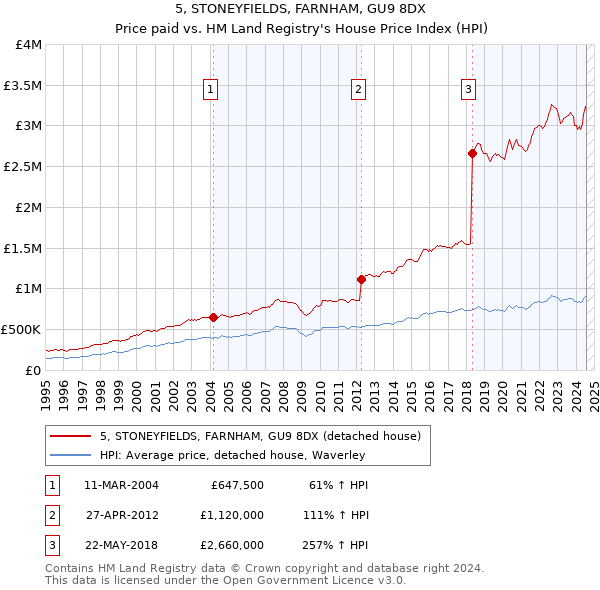 5, STONEYFIELDS, FARNHAM, GU9 8DX: Price paid vs HM Land Registry's House Price Index