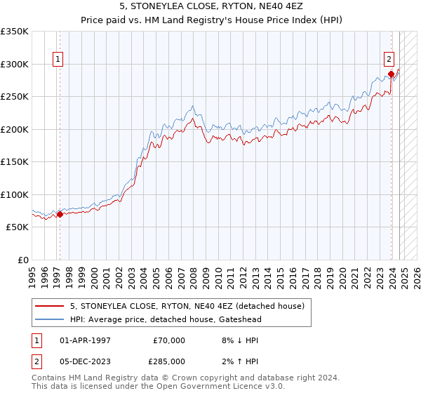 5, STONEYLEA CLOSE, RYTON, NE40 4EZ: Price paid vs HM Land Registry's House Price Index