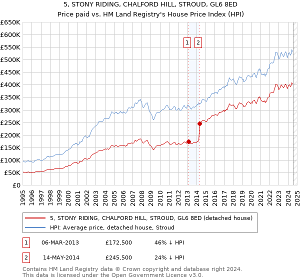 5, STONY RIDING, CHALFORD HILL, STROUD, GL6 8ED: Price paid vs HM Land Registry's House Price Index