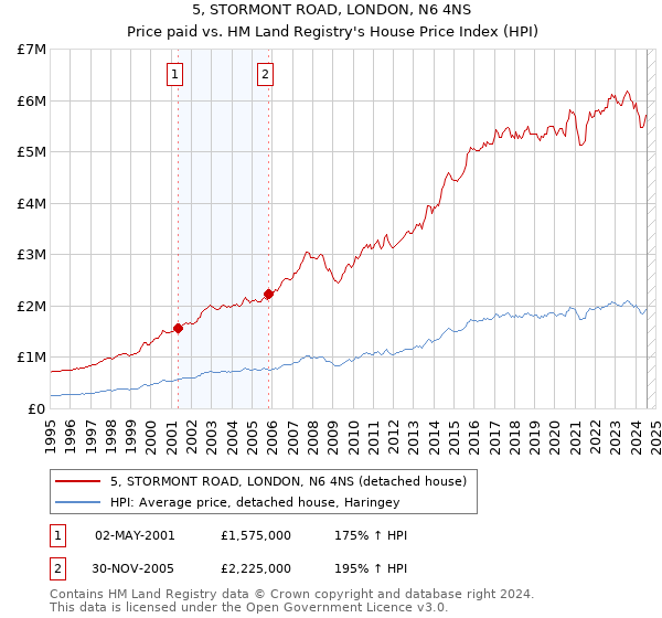 5, STORMONT ROAD, LONDON, N6 4NS: Price paid vs HM Land Registry's House Price Index