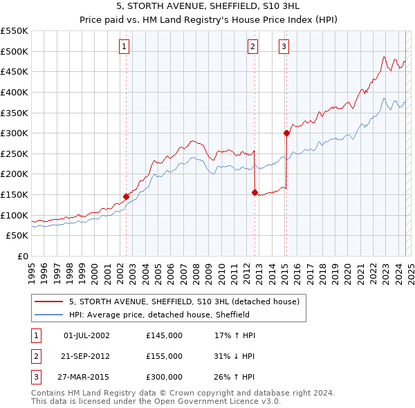 5, STORTH AVENUE, SHEFFIELD, S10 3HL: Price paid vs HM Land Registry's House Price Index