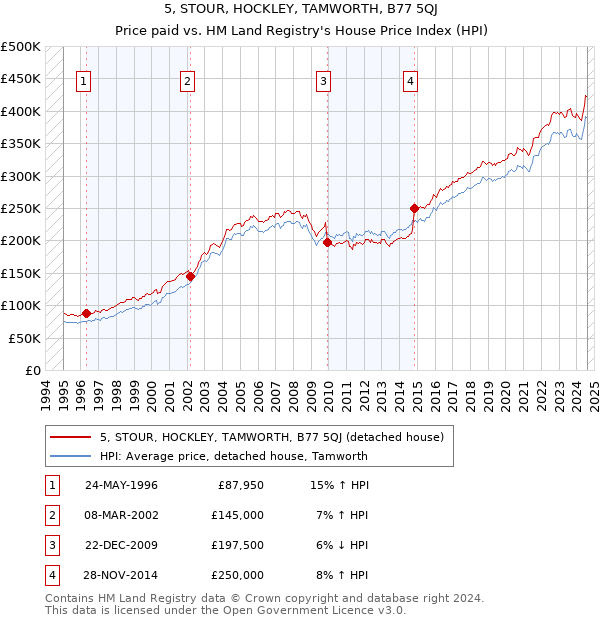 5, STOUR, HOCKLEY, TAMWORTH, B77 5QJ: Price paid vs HM Land Registry's House Price Index