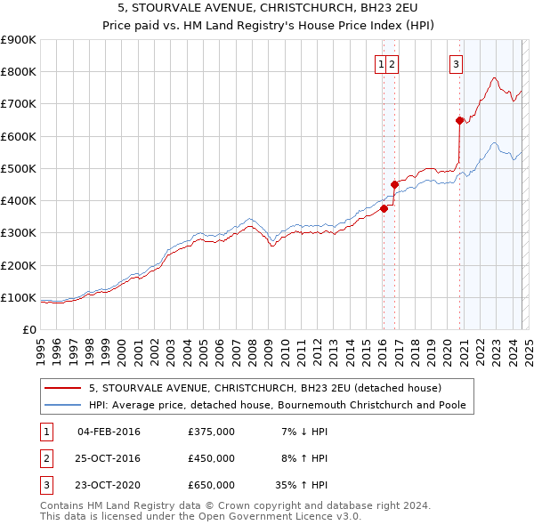 5, STOURVALE AVENUE, CHRISTCHURCH, BH23 2EU: Price paid vs HM Land Registry's House Price Index