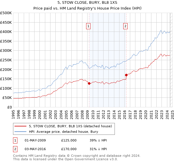 5, STOW CLOSE, BURY, BL8 1XS: Price paid vs HM Land Registry's House Price Index