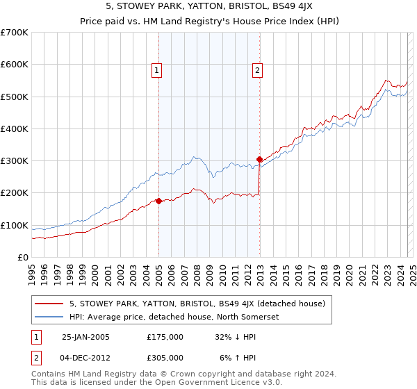 5, STOWEY PARK, YATTON, BRISTOL, BS49 4JX: Price paid vs HM Land Registry's House Price Index