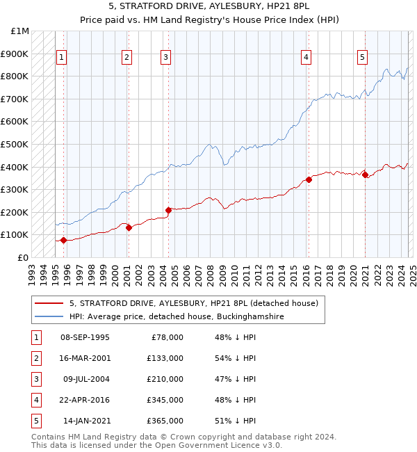 5, STRATFORD DRIVE, AYLESBURY, HP21 8PL: Price paid vs HM Land Registry's House Price Index