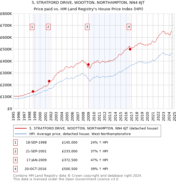 5, STRATFORD DRIVE, WOOTTON, NORTHAMPTON, NN4 6JT: Price paid vs HM Land Registry's House Price Index