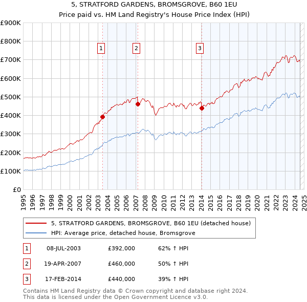 5, STRATFORD GARDENS, BROMSGROVE, B60 1EU: Price paid vs HM Land Registry's House Price Index