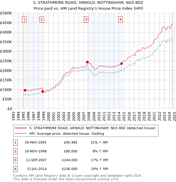 5, STRATHMORE ROAD, ARNOLD, NOTTINGHAM, NG5 8DZ: Price paid vs HM Land Registry's House Price Index