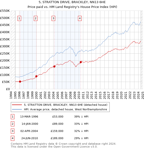 5, STRATTON DRIVE, BRACKLEY, NN13 6HE: Price paid vs HM Land Registry's House Price Index