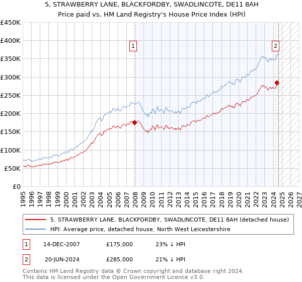 5, STRAWBERRY LANE, BLACKFORDBY, SWADLINCOTE, DE11 8AH: Price paid vs HM Land Registry's House Price Index