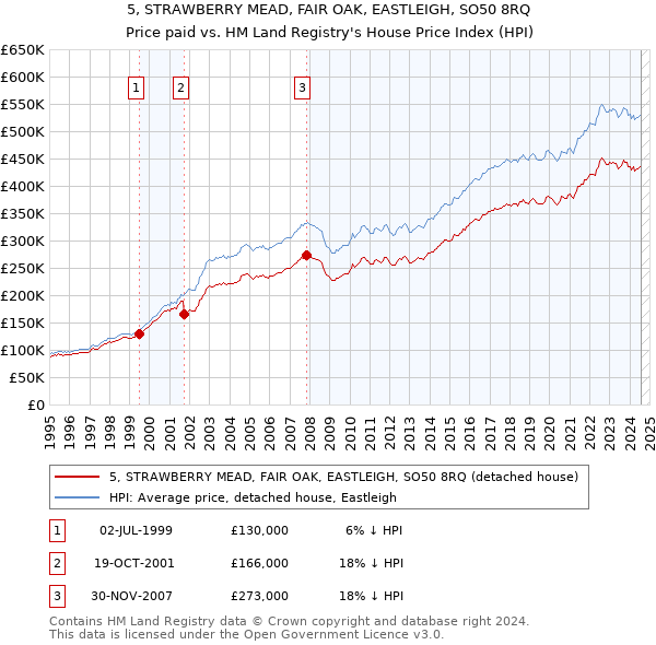 5, STRAWBERRY MEAD, FAIR OAK, EASTLEIGH, SO50 8RQ: Price paid vs HM Land Registry's House Price Index