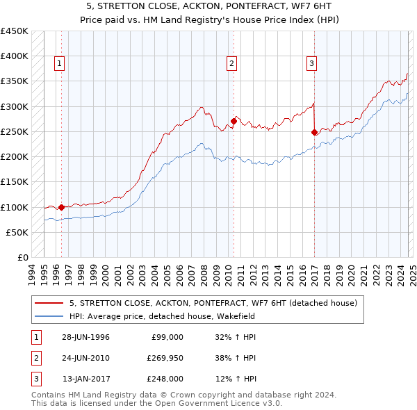 5, STRETTON CLOSE, ACKTON, PONTEFRACT, WF7 6HT: Price paid vs HM Land Registry's House Price Index