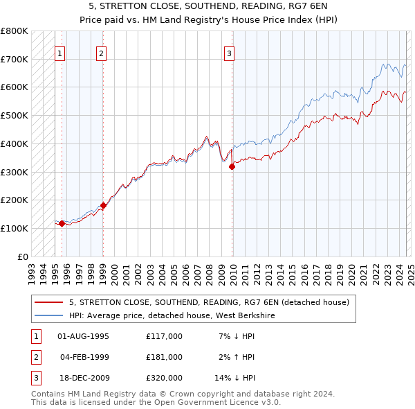 5, STRETTON CLOSE, SOUTHEND, READING, RG7 6EN: Price paid vs HM Land Registry's House Price Index