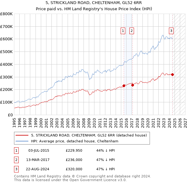 5, STRICKLAND ROAD, CHELTENHAM, GL52 6RR: Price paid vs HM Land Registry's House Price Index