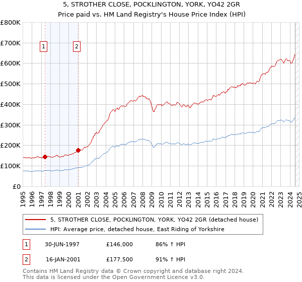 5, STROTHER CLOSE, POCKLINGTON, YORK, YO42 2GR: Price paid vs HM Land Registry's House Price Index