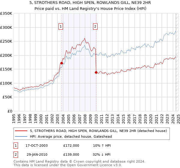 5, STROTHERS ROAD, HIGH SPEN, ROWLANDS GILL, NE39 2HR: Price paid vs HM Land Registry's House Price Index