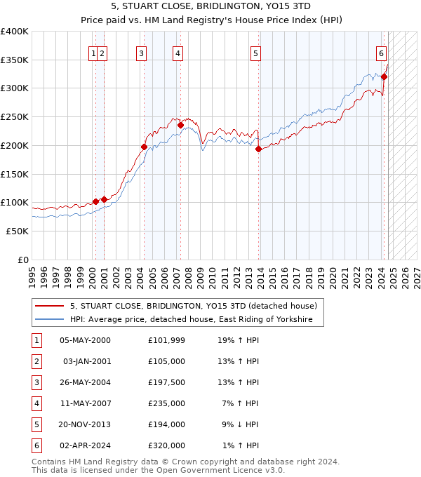 5, STUART CLOSE, BRIDLINGTON, YO15 3TD: Price paid vs HM Land Registry's House Price Index