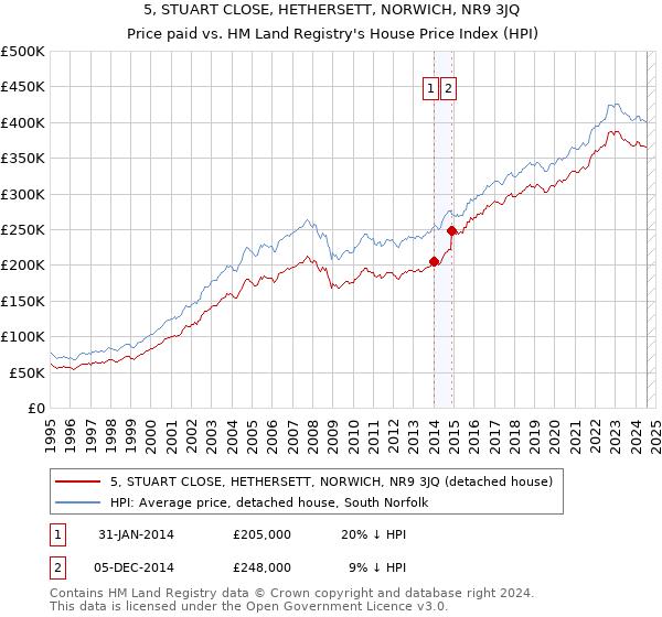 5, STUART CLOSE, HETHERSETT, NORWICH, NR9 3JQ: Price paid vs HM Land Registry's House Price Index