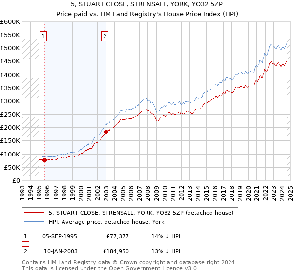 5, STUART CLOSE, STRENSALL, YORK, YO32 5ZP: Price paid vs HM Land Registry's House Price Index