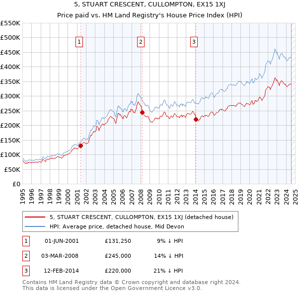 5, STUART CRESCENT, CULLOMPTON, EX15 1XJ: Price paid vs HM Land Registry's House Price Index