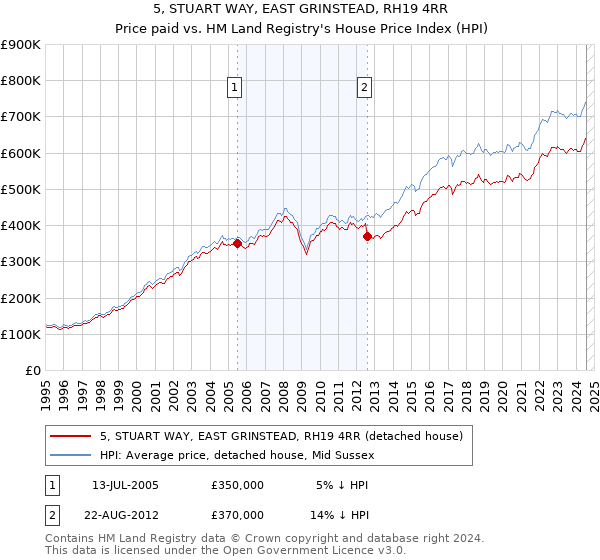 5, STUART WAY, EAST GRINSTEAD, RH19 4RR: Price paid vs HM Land Registry's House Price Index