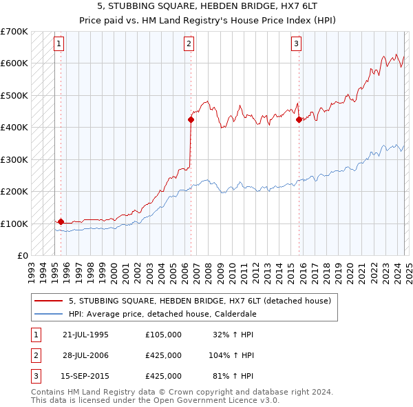 5, STUBBING SQUARE, HEBDEN BRIDGE, HX7 6LT: Price paid vs HM Land Registry's House Price Index