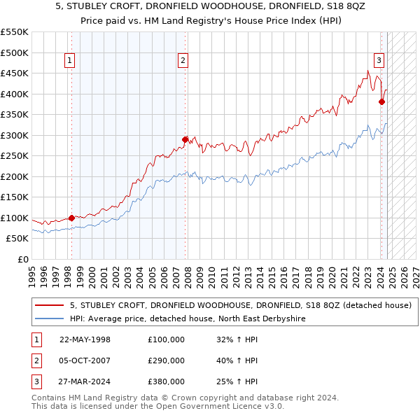 5, STUBLEY CROFT, DRONFIELD WOODHOUSE, DRONFIELD, S18 8QZ: Price paid vs HM Land Registry's House Price Index