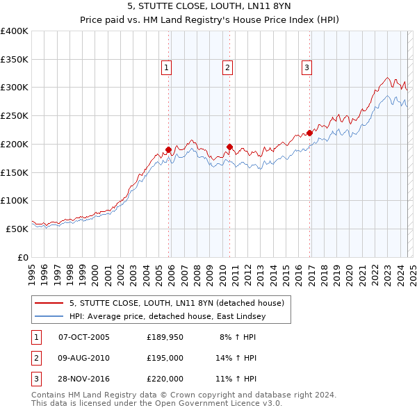 5, STUTTE CLOSE, LOUTH, LN11 8YN: Price paid vs HM Land Registry's House Price Index