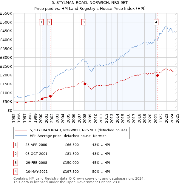 5, STYLMAN ROAD, NORWICH, NR5 9ET: Price paid vs HM Land Registry's House Price Index