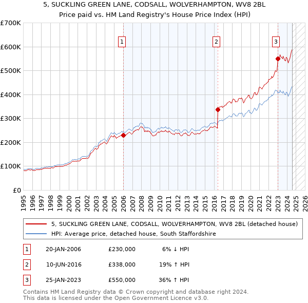 5, SUCKLING GREEN LANE, CODSALL, WOLVERHAMPTON, WV8 2BL: Price paid vs HM Land Registry's House Price Index