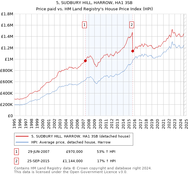 5, SUDBURY HILL, HARROW, HA1 3SB: Price paid vs HM Land Registry's House Price Index