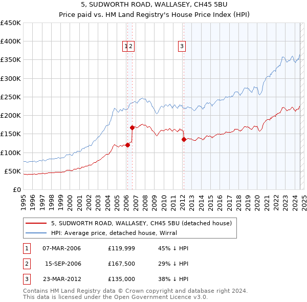 5, SUDWORTH ROAD, WALLASEY, CH45 5BU: Price paid vs HM Land Registry's House Price Index