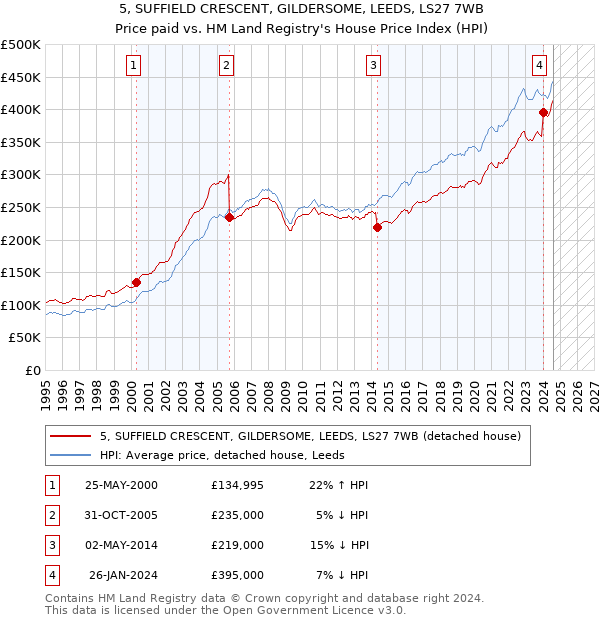 5, SUFFIELD CRESCENT, GILDERSOME, LEEDS, LS27 7WB: Price paid vs HM Land Registry's House Price Index