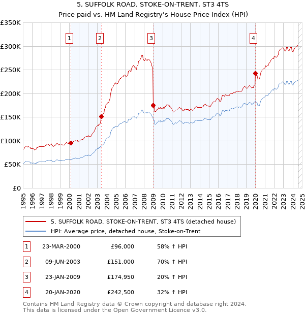 5, SUFFOLK ROAD, STOKE-ON-TRENT, ST3 4TS: Price paid vs HM Land Registry's House Price Index