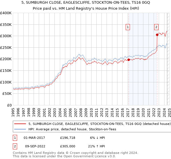 5, SUMBURGH CLOSE, EAGLESCLIFFE, STOCKTON-ON-TEES, TS16 0GQ: Price paid vs HM Land Registry's House Price Index