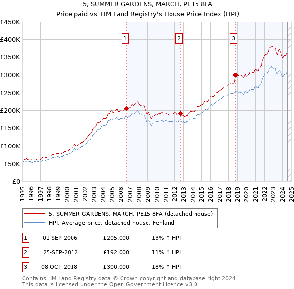 5, SUMMER GARDENS, MARCH, PE15 8FA: Price paid vs HM Land Registry's House Price Index