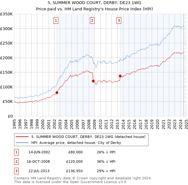 5, SUMMER WOOD COURT, DERBY, DE23 1WG: Price paid vs HM Land Registry's House Price Index