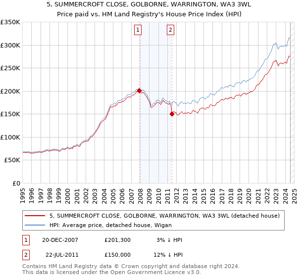 5, SUMMERCROFT CLOSE, GOLBORNE, WARRINGTON, WA3 3WL: Price paid vs HM Land Registry's House Price Index