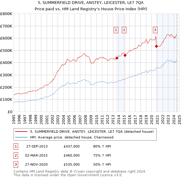 5, SUMMERFIELD DRIVE, ANSTEY, LEICESTER, LE7 7QA: Price paid vs HM Land Registry's House Price Index