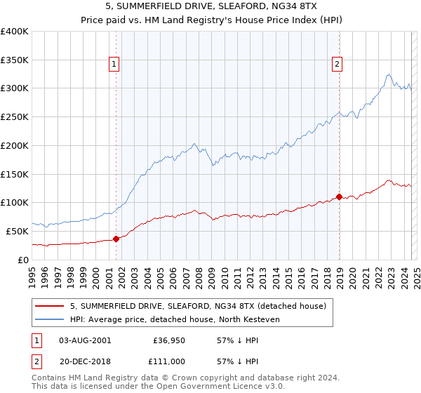 5, SUMMERFIELD DRIVE, SLEAFORD, NG34 8TX: Price paid vs HM Land Registry's House Price Index