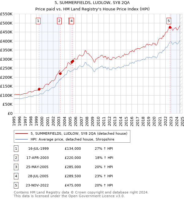 5, SUMMERFIELDS, LUDLOW, SY8 2QA: Price paid vs HM Land Registry's House Price Index