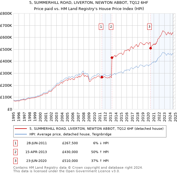 5, SUMMERHILL ROAD, LIVERTON, NEWTON ABBOT, TQ12 6HF: Price paid vs HM Land Registry's House Price Index